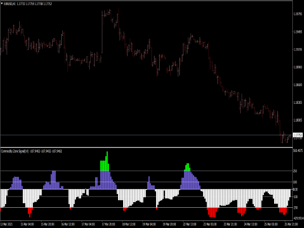 Commodity Zone Signal Indicator
