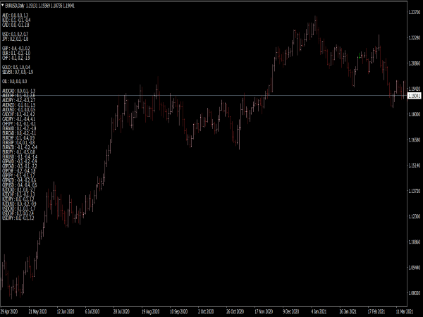 Currencies Correlation Monitor Indicator