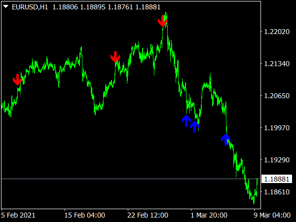 Da Vinci Indicator for MT4