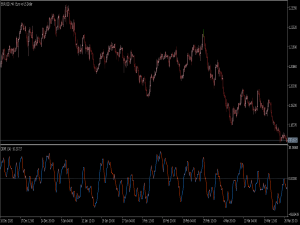 DMI Difference Indicator