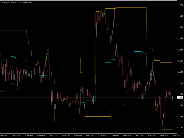 Donchian Channel MTF Indicator for MT4