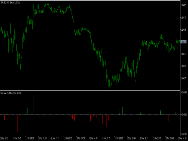 Donchian Channel Oscillator