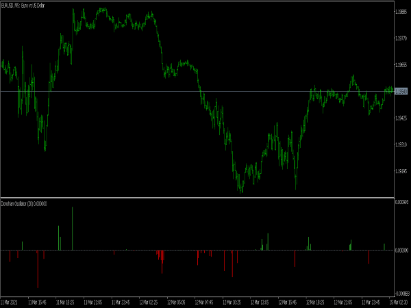Donchian Channel Oscillator for MT5