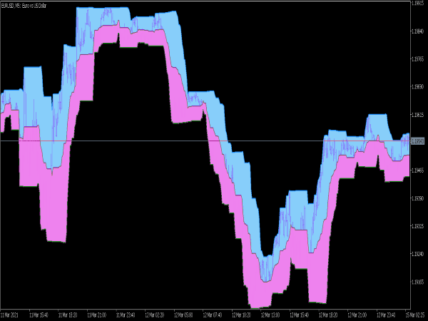 Donchian Channels Cloud Indicator for MT5