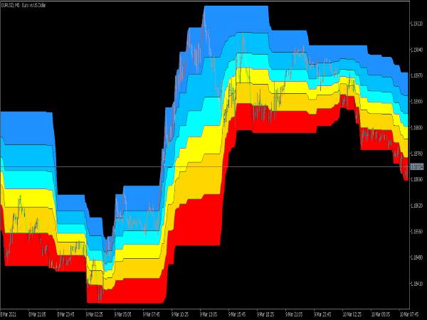 Donchian Fibonacci Channel Indicator for MT5