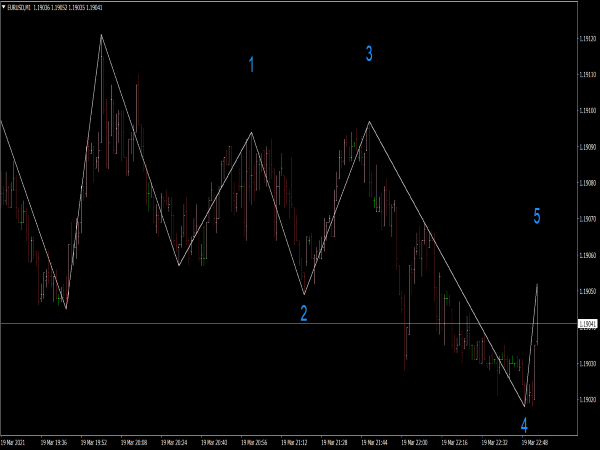 Elliott Wave Count Indicator for MT4