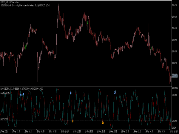 Engulfing Stochastic Indicator for MT5