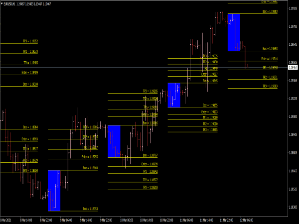 Fibo Box Breakout Indicator