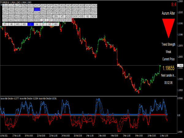 Forex Aurum Alter Indicator & Strategy for MT4