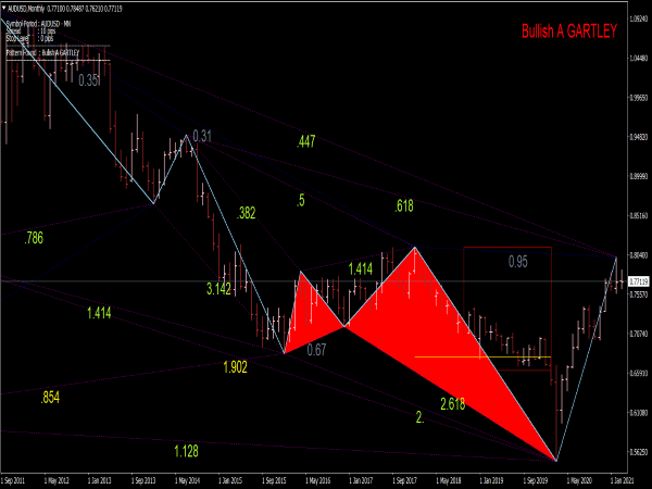 Gartley Scanner Indicator for MT4