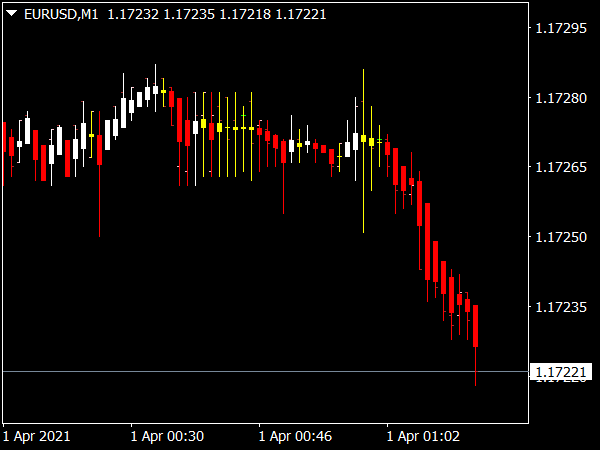 Heiken Ashi Doji Spotter Alert Indicator