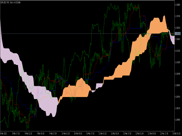 Ichimoku Calc Indicator for MT5