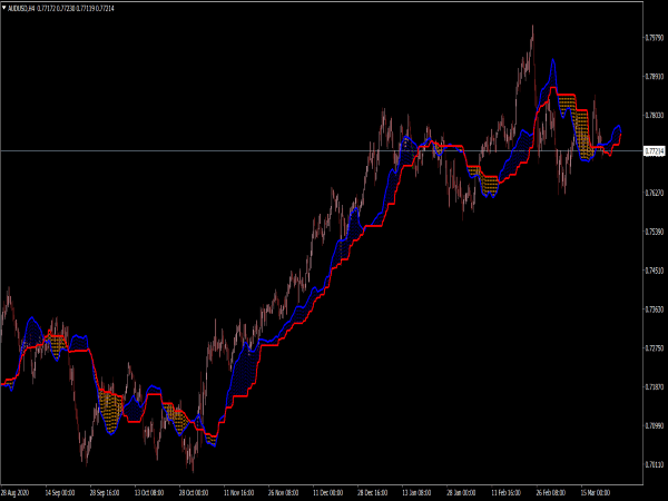 Ichimoku MTF Smoothed Alert Indicator for MT4