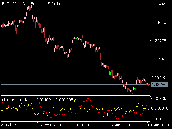 Ichimoku Oscillator for MT5