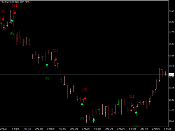 Isha Indicator V5.0 Indicator for MT4