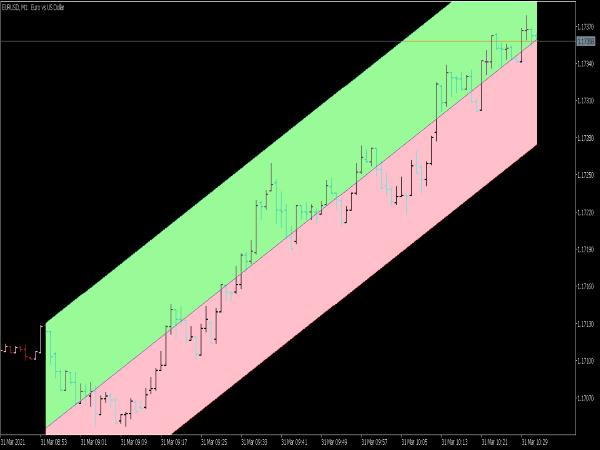 Linear Regression Channel Cloud Indicator for MT5