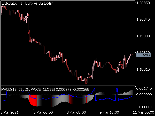 MACD ATR Indicator for MT5