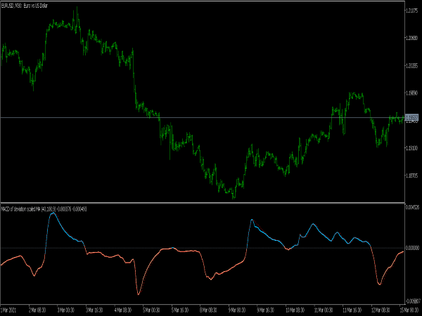 MACD of Deviation Scaled MA Indicator for MT5