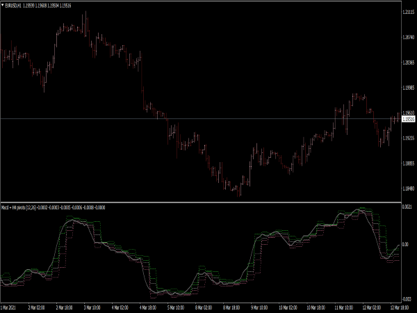 MACD Pivots Indicator MTF for MT4