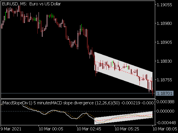 MACD Slope Divergence Indicator for MT5