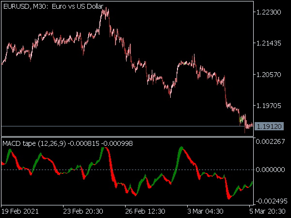 MACD Tape Indicator for MT5