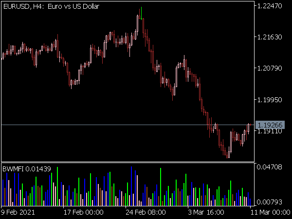 Market Facilitation Index BW MFI for MT5