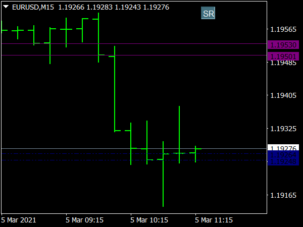 Accura Support Resistance Indicator for MT4