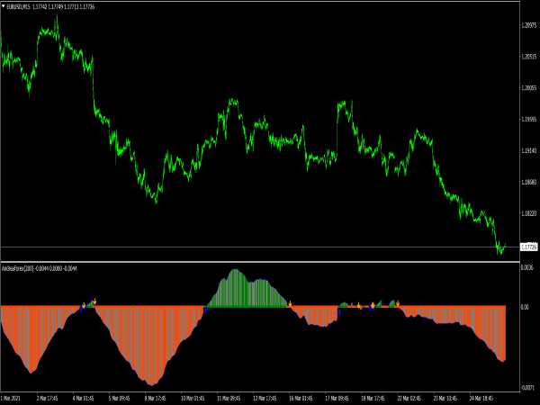 Andrea Forex Indicator