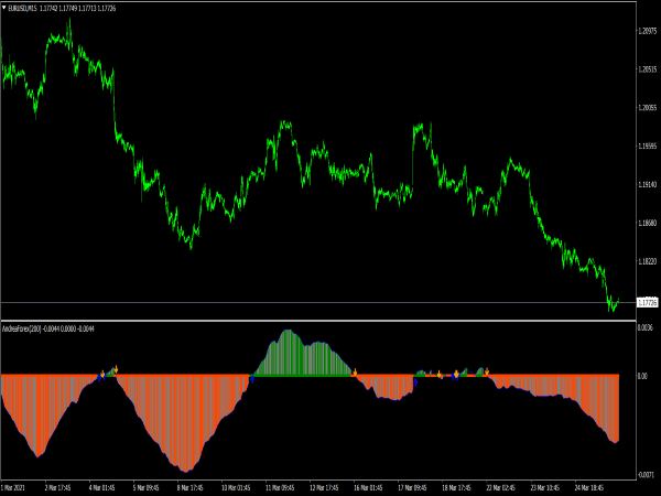 Andrea Forex Indicator for MT4