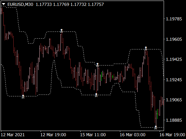 Binary Kikos Channel Indicator for MT4