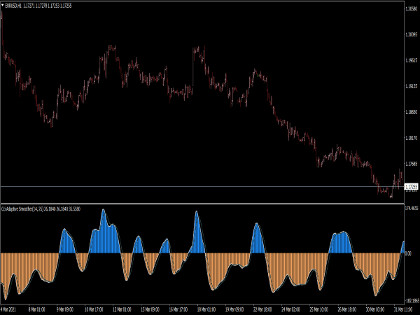 CCI Adaptive Smoothed Indicator for MT4