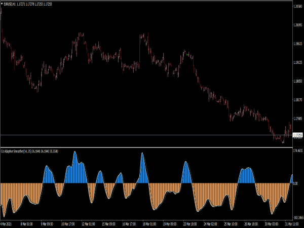 CCI Adaptive Smoothed Indicator