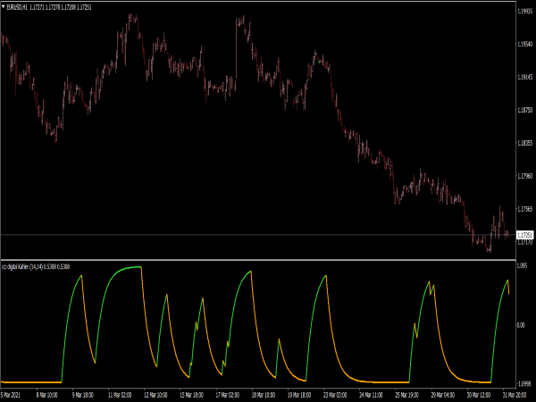 CCI Digital Kahler Indicator for MT4