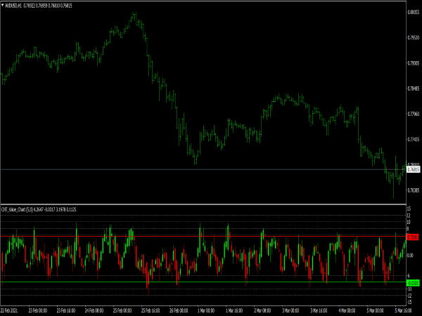 CHT Value Chart Indicator