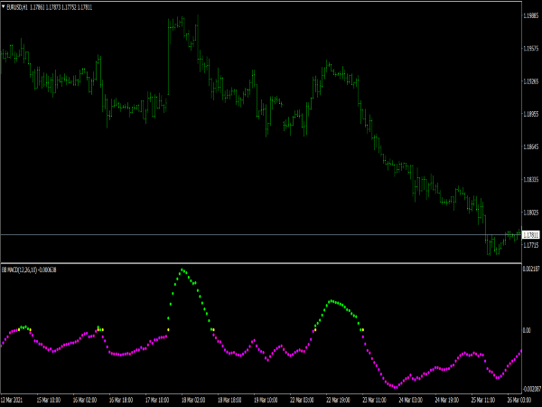 Fratelli MACD Indicator for MT4