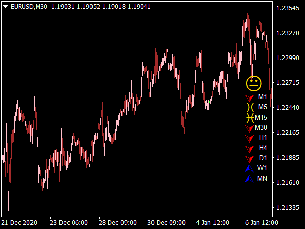 Ichimoku Trend Monitor Indicator for MT4