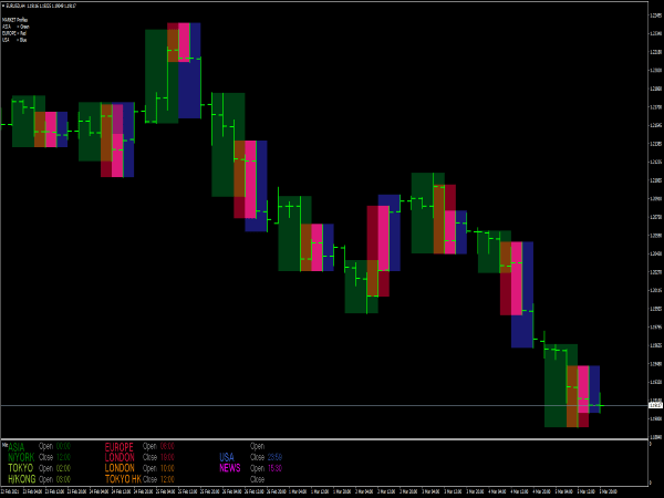 Market Profiles V2 Indicator for MT4