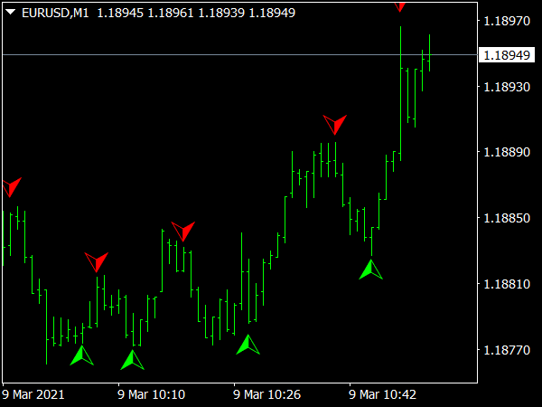 One Minute Profit Signal Indicator for MT4
