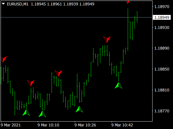 One Minute Profit Signal Indicator