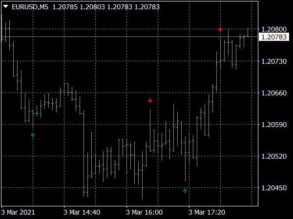 Pin Bar Buy Sell Indicator for MT4