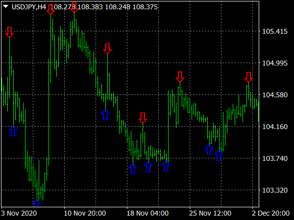 Quantum Fractals Indicator for MT4