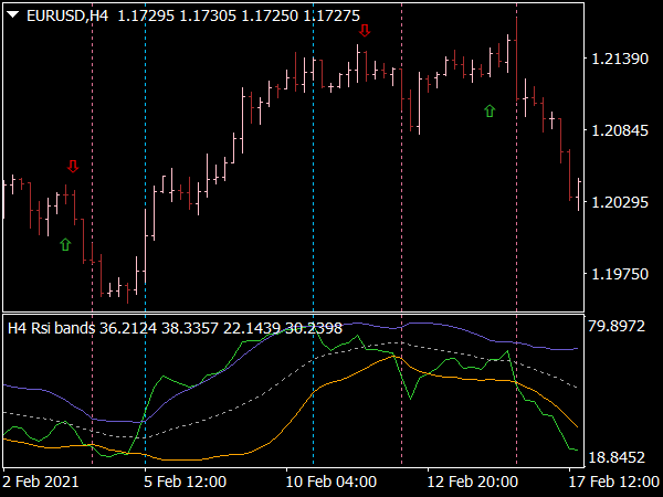 RSI Bollinger Bands Arrow MTF Indicator