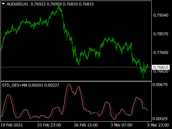 Std Dev MA Indicator