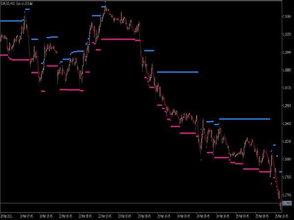 High Low Flat Channel Indicator for MT5