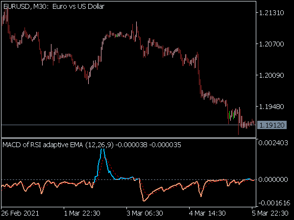 MACD of RSI adaptive EMA Indicator for MT5