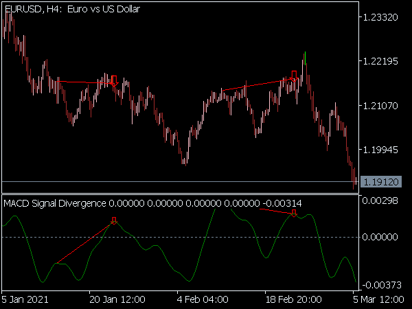 MACD Signal Divergence Indicator for MT5