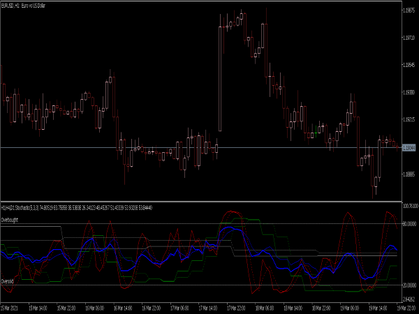 MTF Stochastic Average Indicator