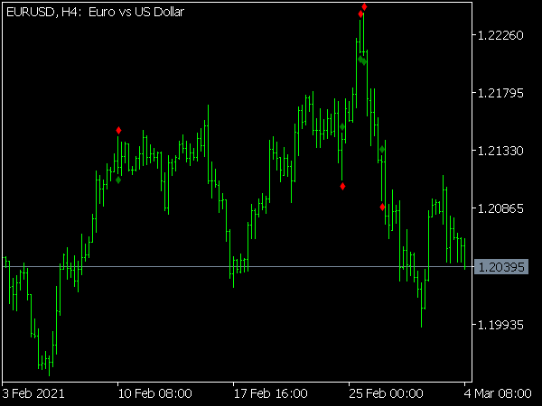 Spike Detector Indicator for MT5