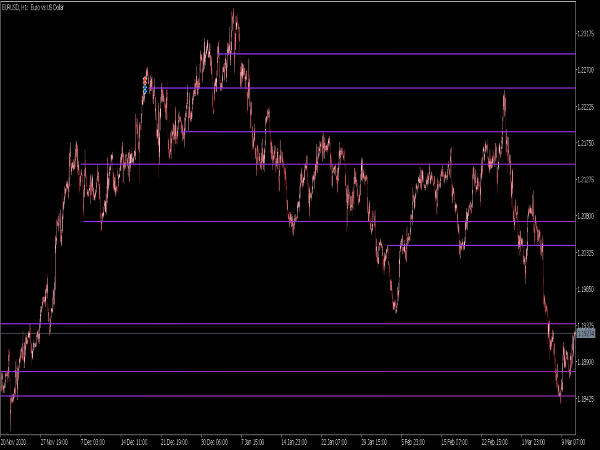 Peak Lines Indicator for MT5