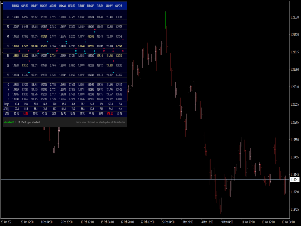 Pivot Point Range Dashboard Indicator for MT4